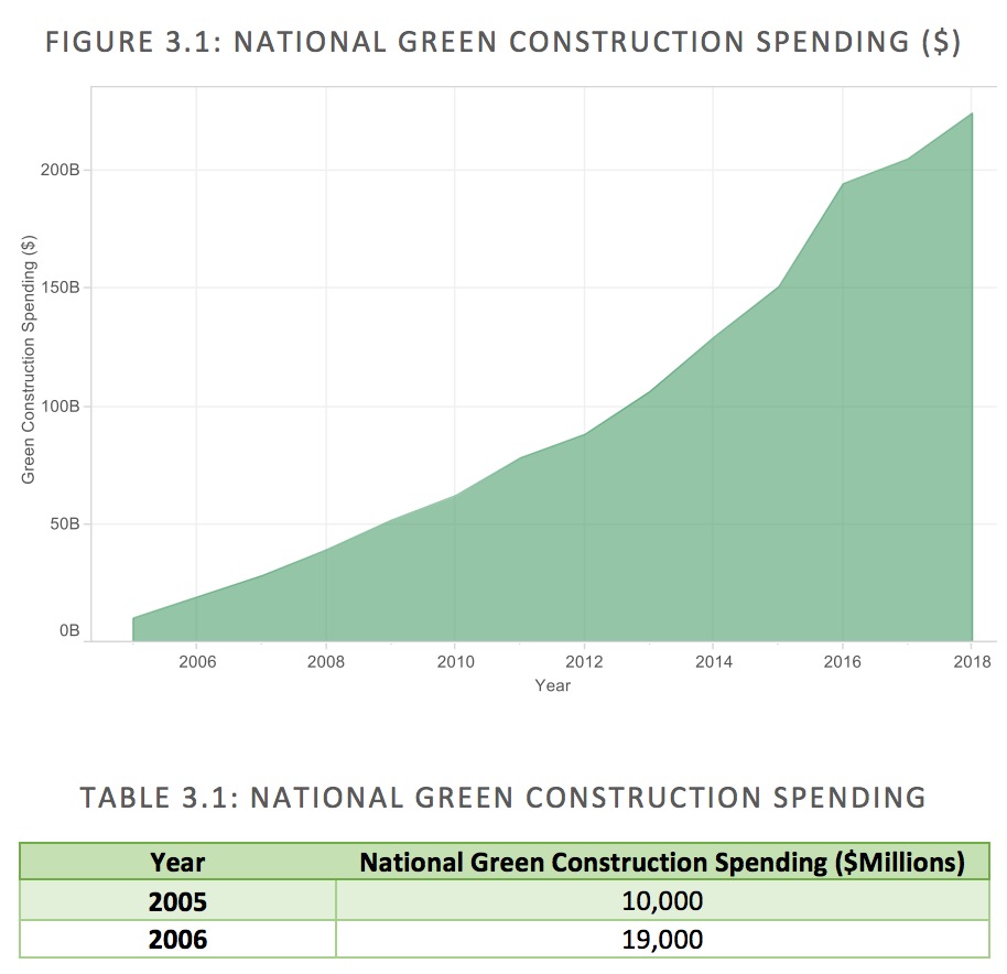 Growth in Green Construction Spending