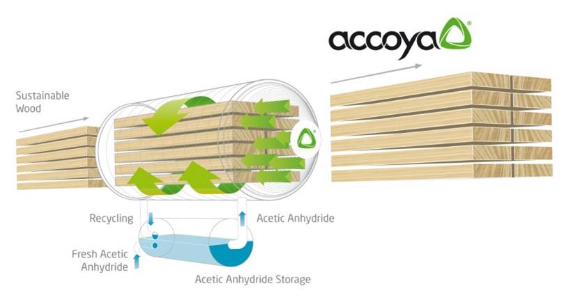 Accoya Acetylation Process - reSAWN TIMBER co.