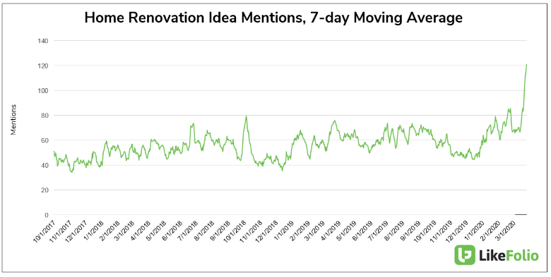According to LikeFolio, consumers mentioning home renovation ideas on social media doubled from normal levels in just two weeks during the start of the pandemic in March 2020.