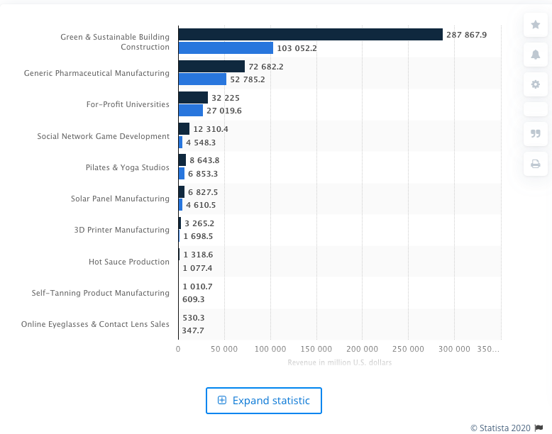 Revenue Forecast for Fastest Growing US Industries (2012-2017) - Statista